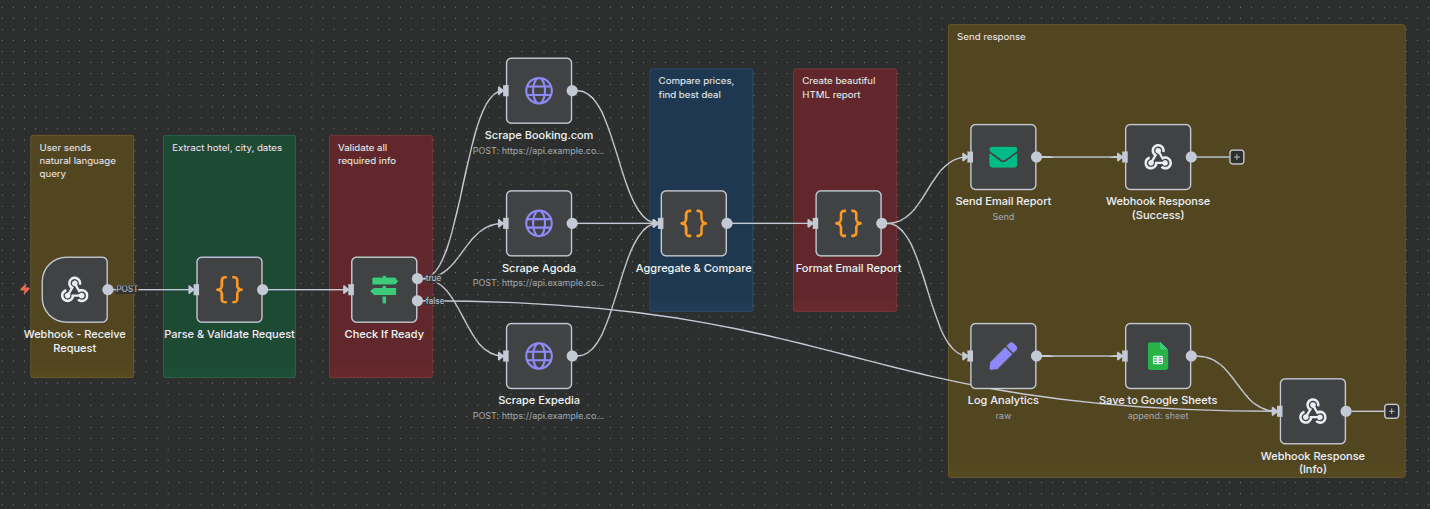 Automate Hotel Price Comparison with Multi-Platform Scraping and Email Reporting Automate Hotel Price Comparison with Multi-Platform Scraping and Email Reporting
