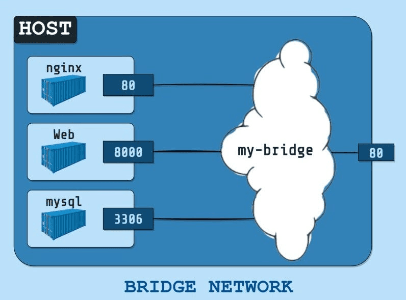 Bridge Network Bridge Network