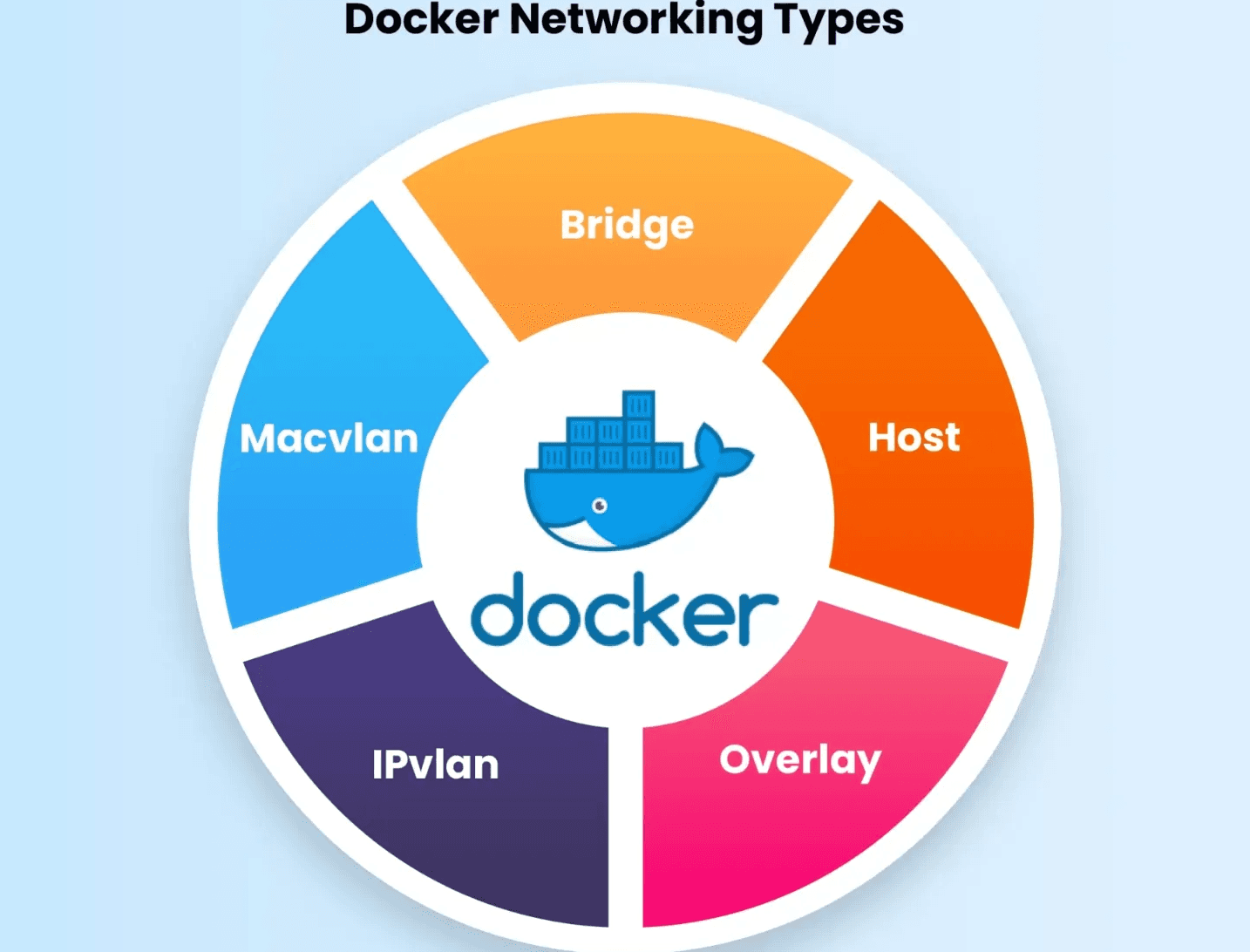 Docker Networking Types Docker Networking Types