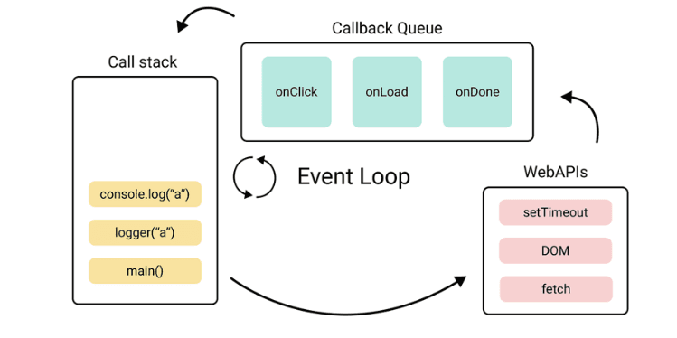 Understanding JavaScript Event Loop and Concurrency for Better Performance Understanding JavaScript Event Loop and Concurrency for Better Performance