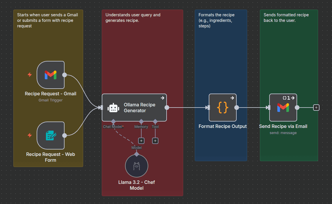 Generate Food Recipes from Gmail and Form Requests with Ollama & Llama 3.2 Generate Food Recipes from Gmail and Form Requests with Ollama & Llama 3.2