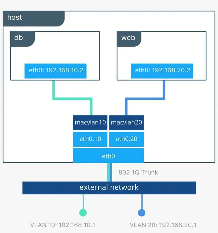 Host External Network Host External Network