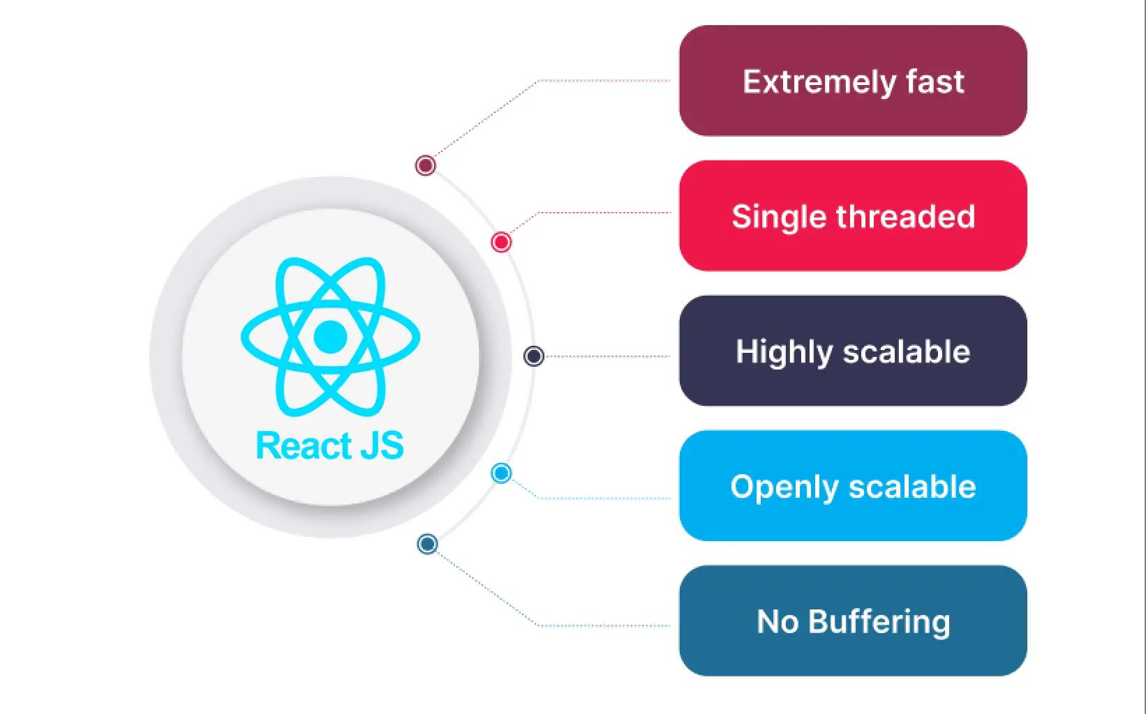 Key Skills  Of OneClick ReactJS Developers Key Skills  Of OneClick ReactJS Developers