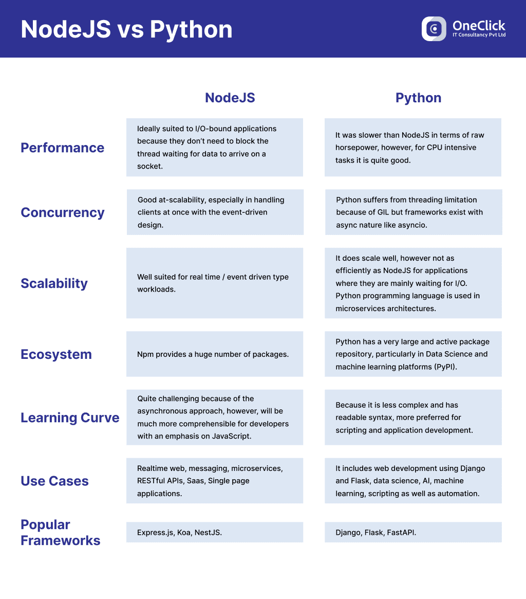 NodeJS vs Python NodeJS vs Python