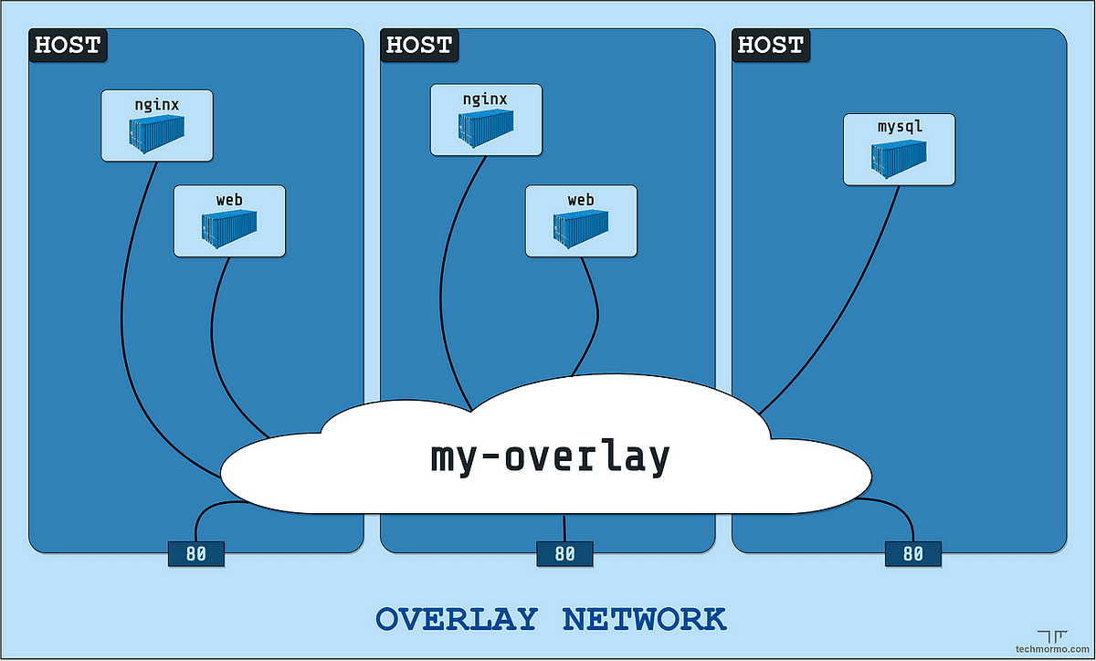 overlayNetwork overlayNetwork