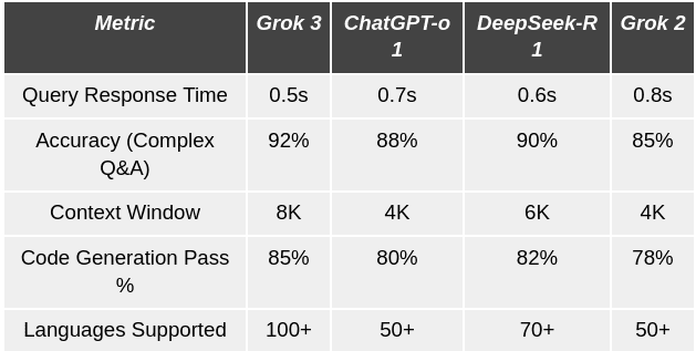 Performance Comparison of Grok3,chatgpt,deepseek Performance Comparison of Grok3,chatgpt,deepseek