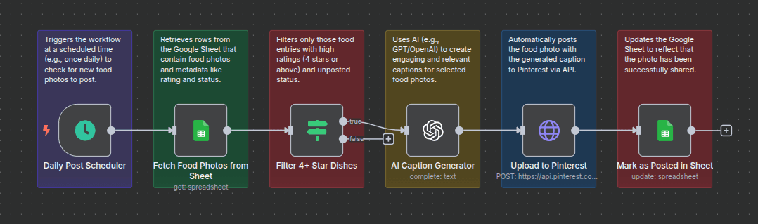 Workflow of Schedule Food Photo Sharing to Pinterest with GPT-3.5 Captions and Google Sheets Workflow of Schedule Food Photo Sharing to Pinterest with GPT-3.5 Captions and Google Sheets