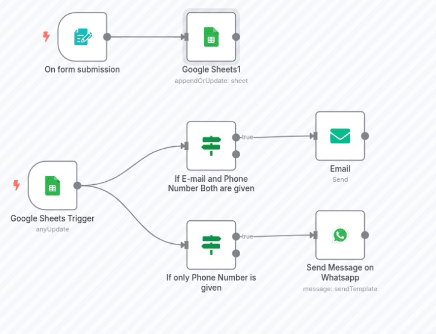 Workflow of Analyzing Feedback with Forms with N8N and AI Workflow of Analyzing Feedback with Forms with N8N and AI