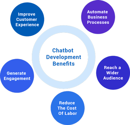 Chatbot-development