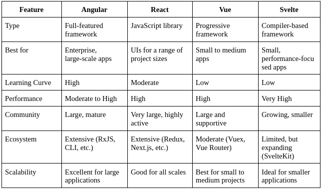 Angular vs other frontend technologies