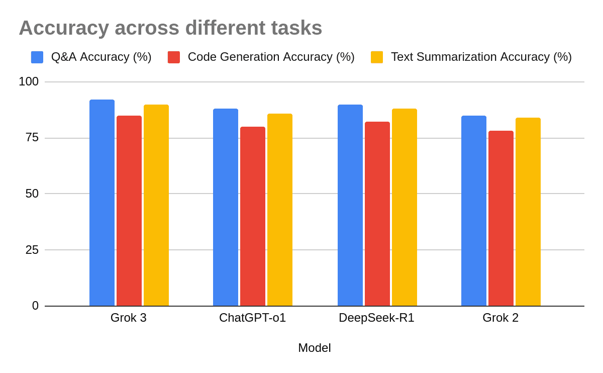 Accuracy chart of gpt-grok3-deepseek