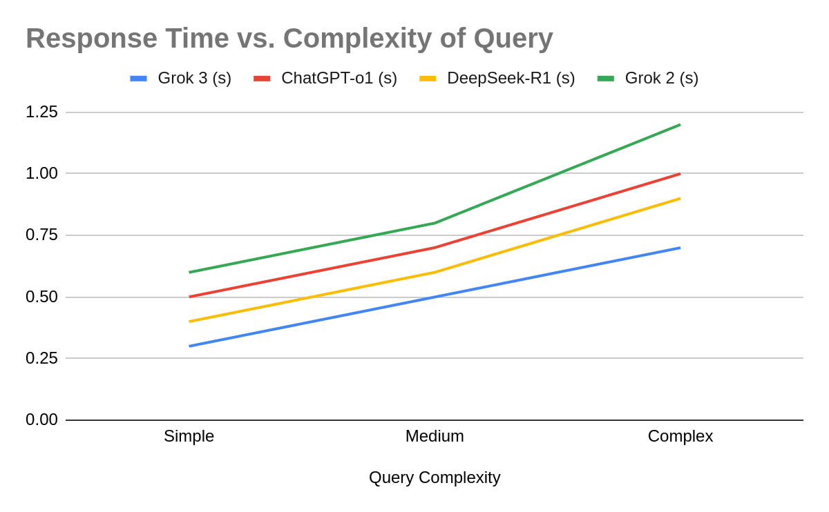 Response Time vs. Complexity of Query chart of gpt-grok3-deepseek