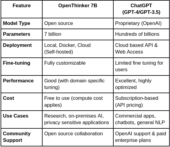 OpenThinker 7B vs ChatGPT Comparison Table