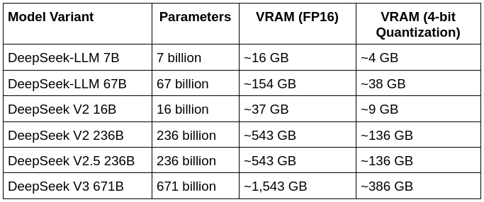 DeepSeek Model Variants & VRAM Requirements