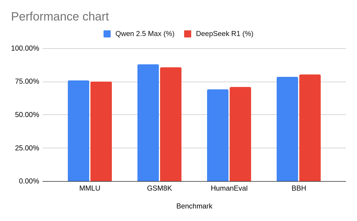 Performances Chart of DeepseekR1vsQwenMax