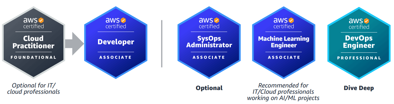 DevOps AWS 