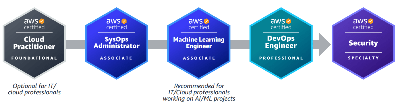 DevOps AWS Security