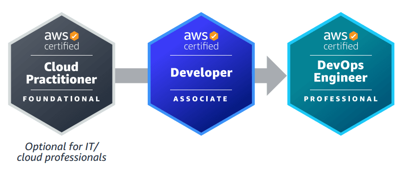 DevOps AWS Cloud Practitioner