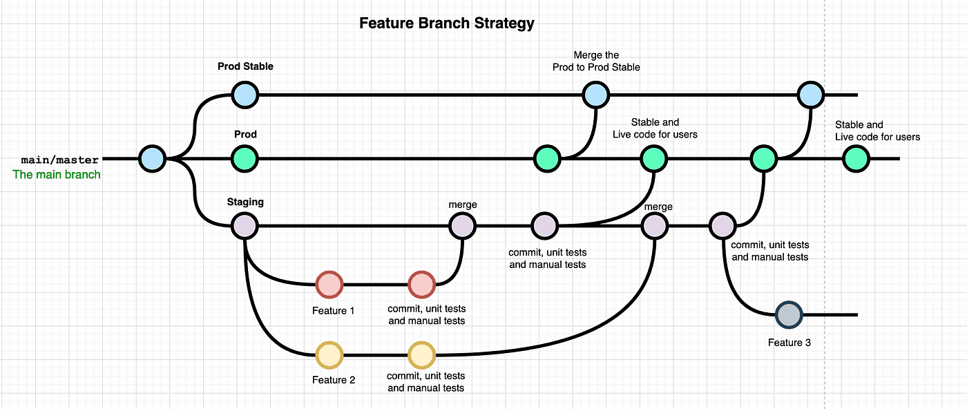 DevOps branches stategt