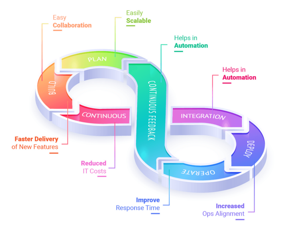 DevOps chart