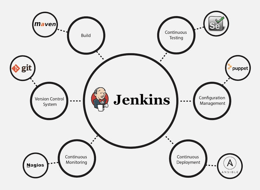 DevOps jenkins