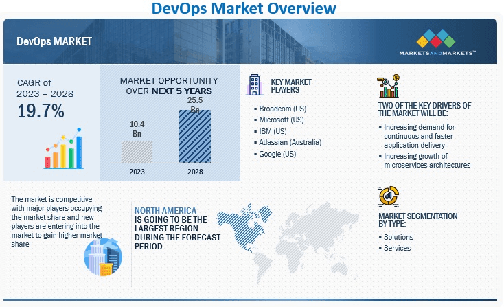 DevOps Market overview