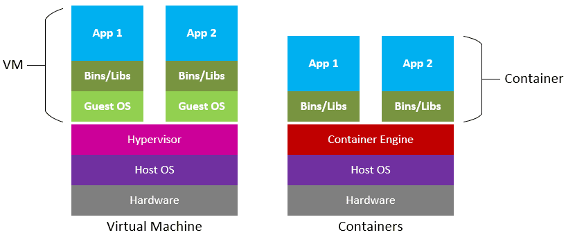 DevOps VM