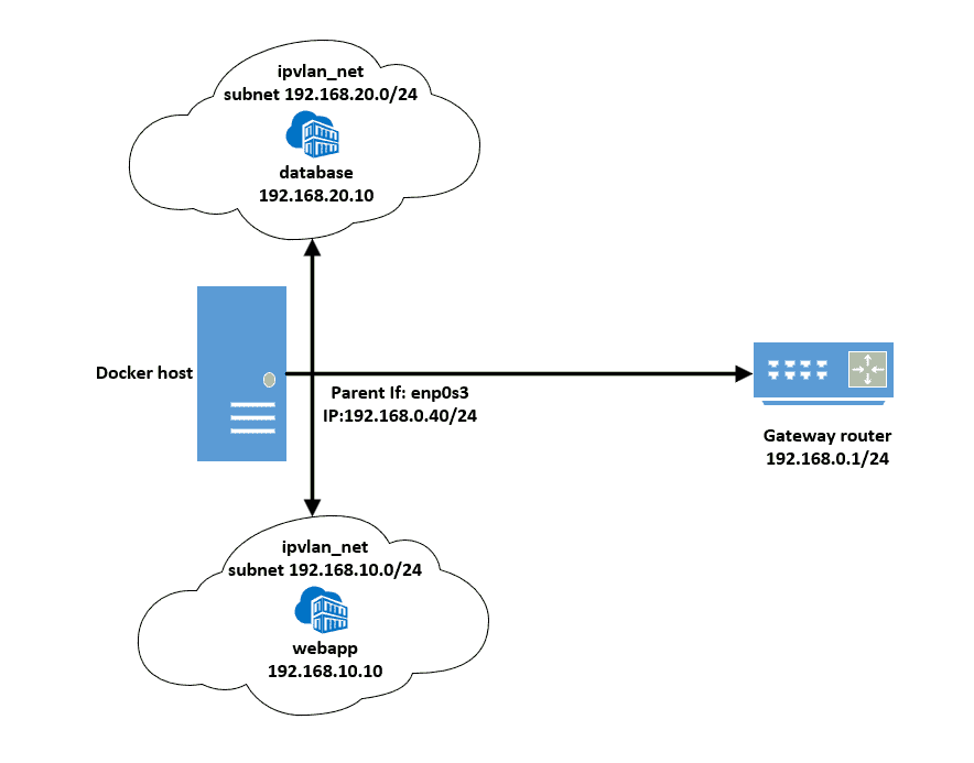 Docker Host