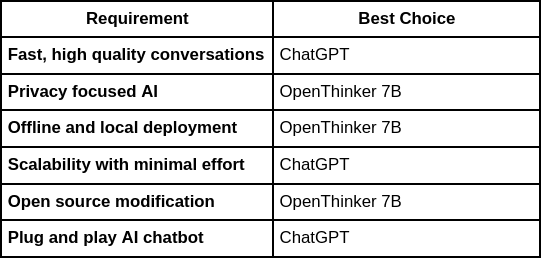 OpenThinker 7B vs ChatGPT final verdict