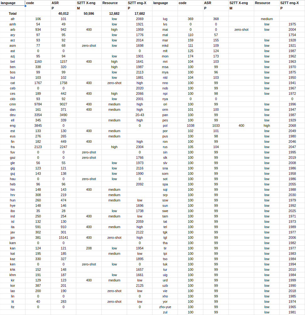 Supported Languages by SeamlessM4T