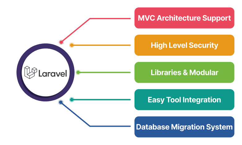 Key Skills  Of OneClick Laravel Developers