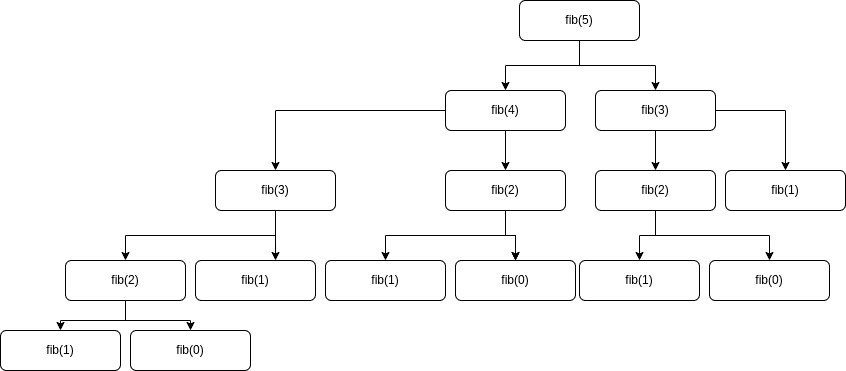 Memoization-1