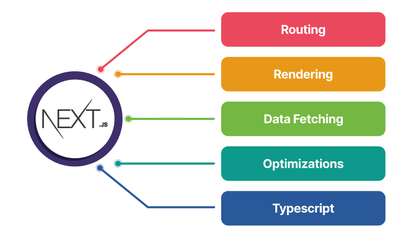 Key Skills  Of OneClick NextJS Developers