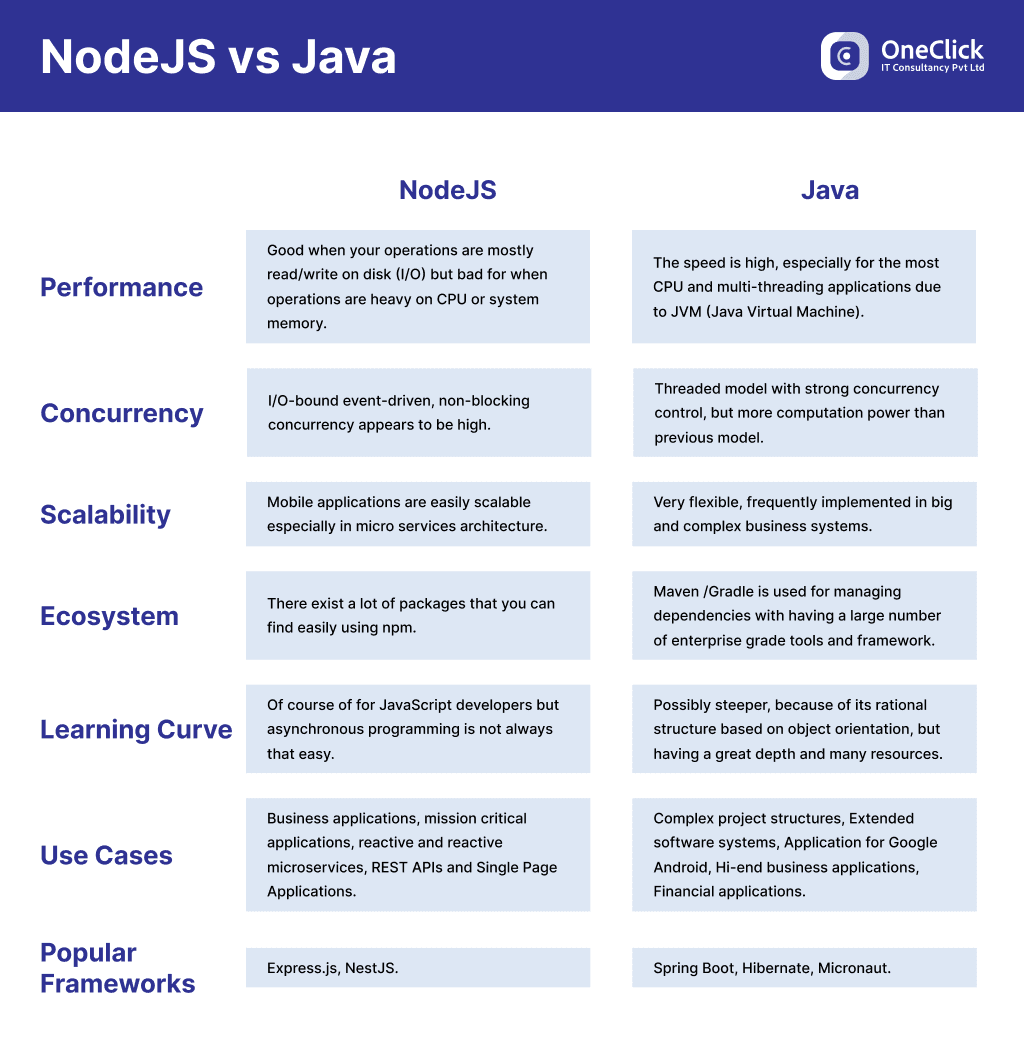 NodeJS vs JAVA