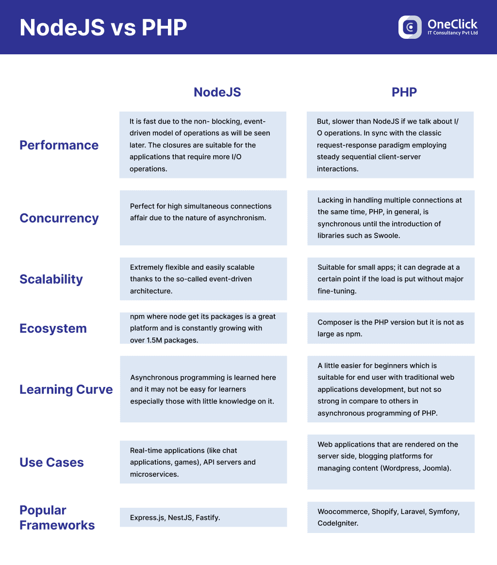 NodeJS vs PHP