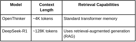 Context Length and Retrieval Capabilities