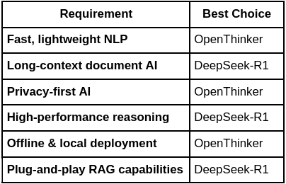 Deepseek vs Openthinker Final Verdict