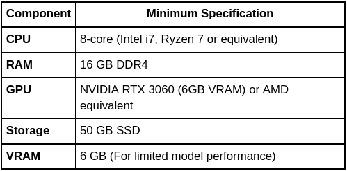 OpenThinker7B Hardware Requirements