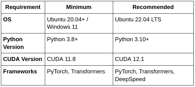 Operating System & Software Requirements