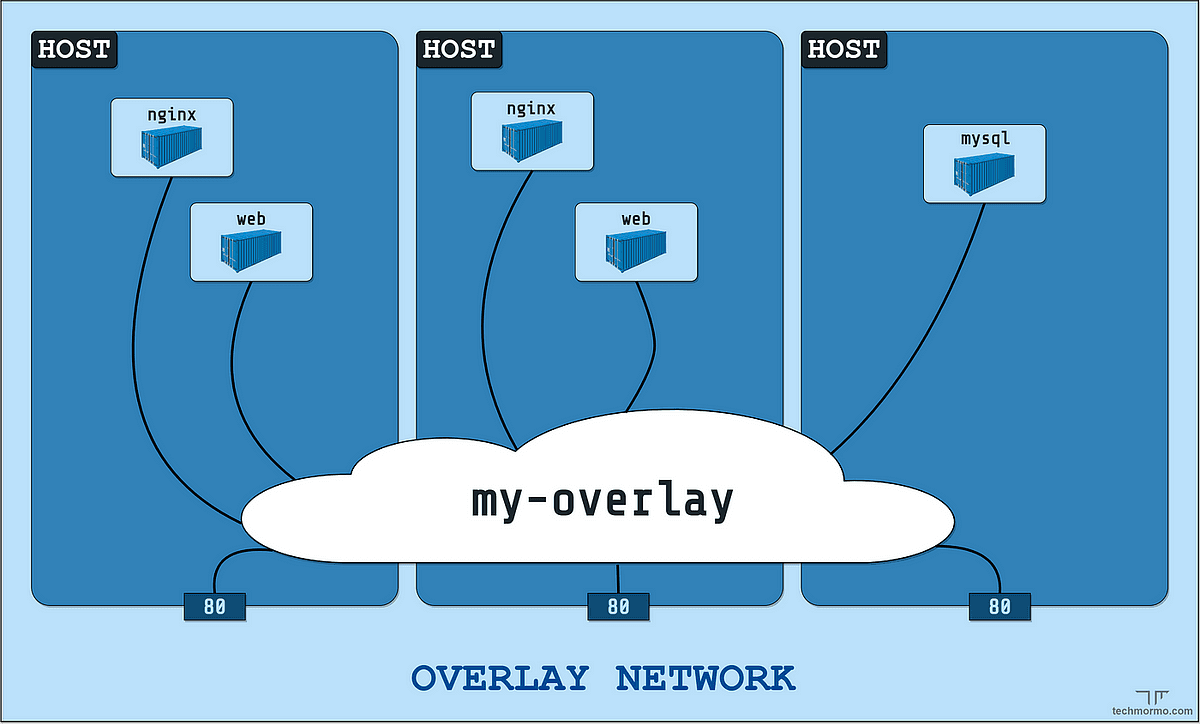 overlayNetwork