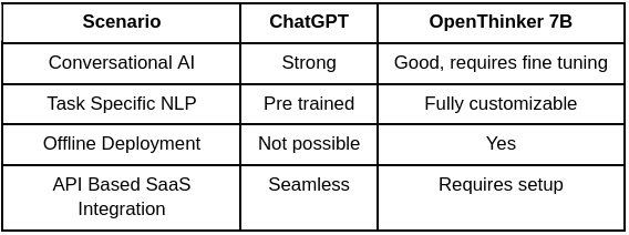 Performance Response Quality