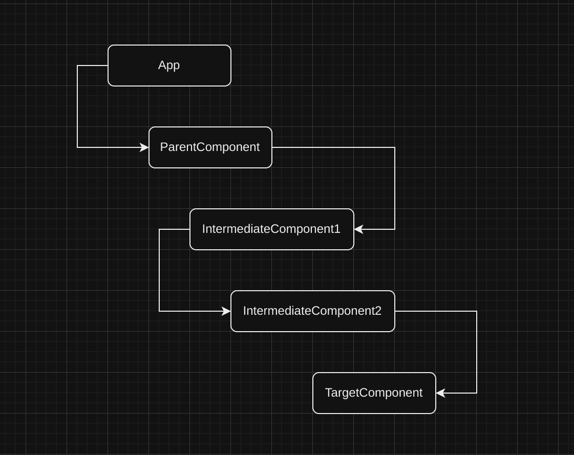 ReactJS prop drill