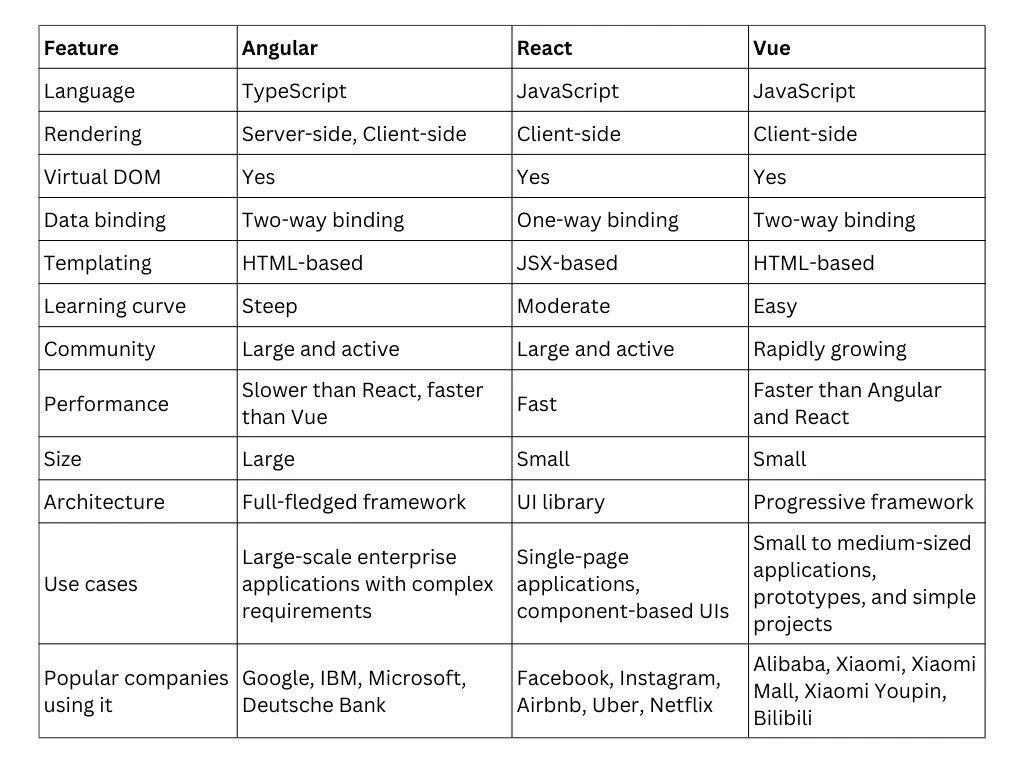 ReactJS vs Angular vs Vue