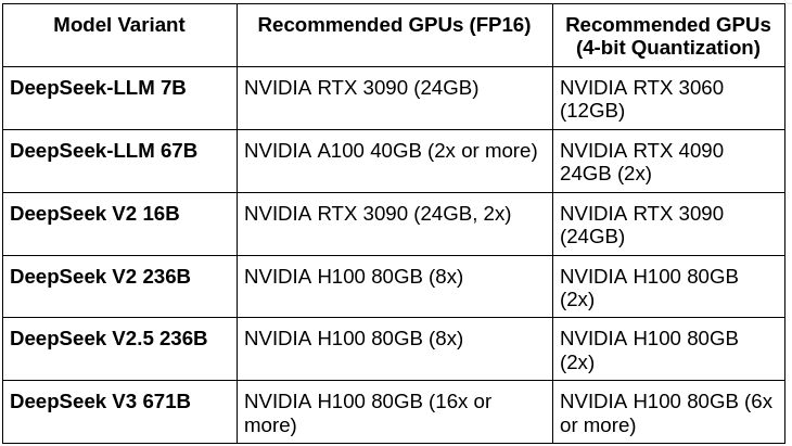 Recommended GPUs