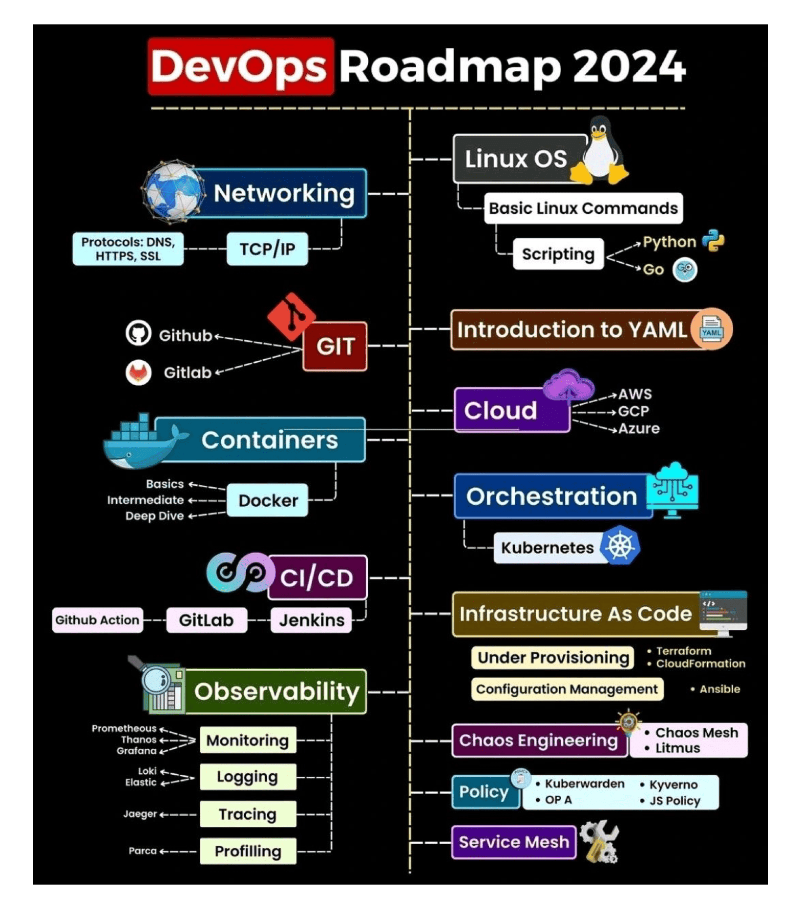 DevOps Path