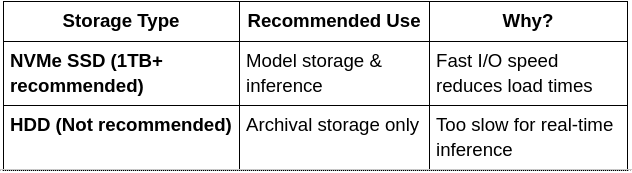 Storage & Disk Space Considerations