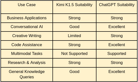 Use Case Suitability