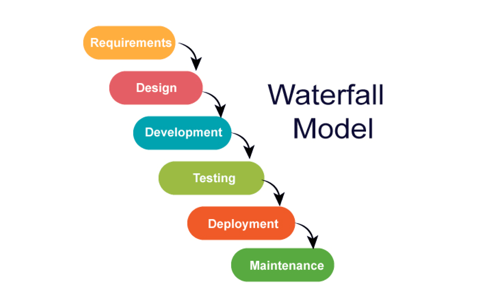 DevOps waterfall modal