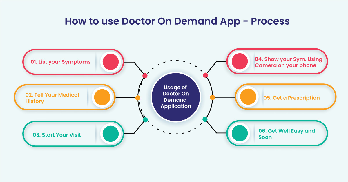 On-Demand Doctor App Development Solution