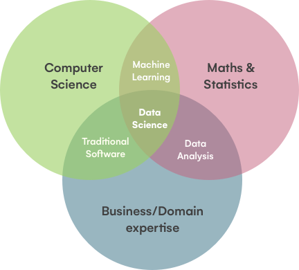 Data Science Vs Data Analytics What S The Key Difference